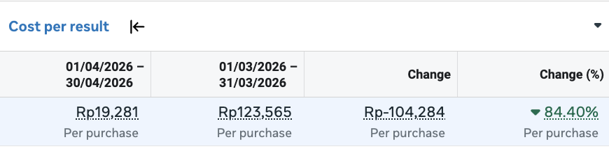 Meta Ads Manager screenshot showing cost per purchase down 84.40%, from Rp123,565 to Rp19,281, comparing April 2026 to March 2026