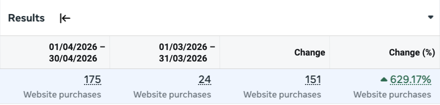 Meta Ads Manager screenshot showing website purchases up 629.17%, from 24 to 175, comparing April 2026 to March 2026
